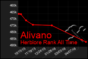 Total Graph of Alivano