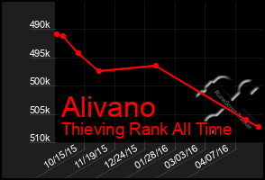 Total Graph of Alivano