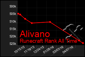 Total Graph of Alivano