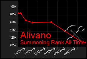 Total Graph of Alivano