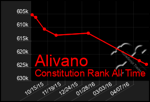 Total Graph of Alivano
