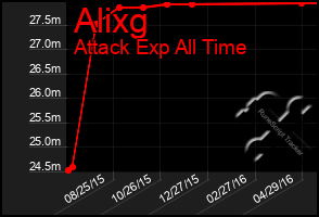 Total Graph of Alixg