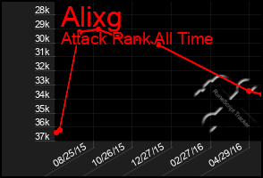 Total Graph of Alixg