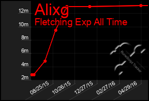 Total Graph of Alixg