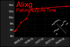 Total Graph of Alixg