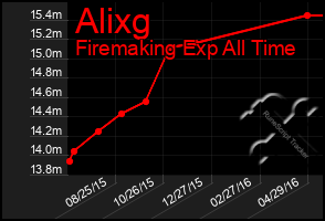 Total Graph of Alixg