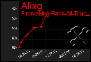 Total Graph of Alixg