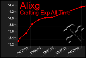 Total Graph of Alixg