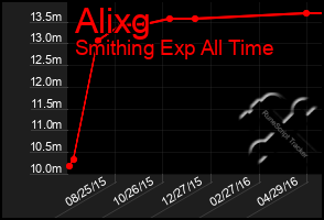 Total Graph of Alixg