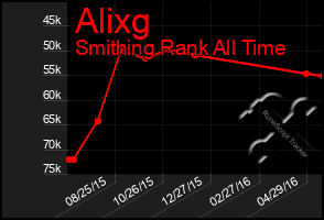 Total Graph of Alixg