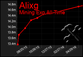 Total Graph of Alixg