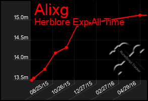 Total Graph of Alixg