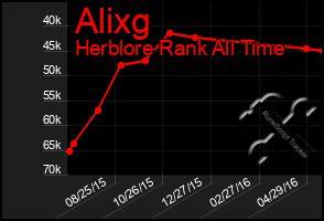 Total Graph of Alixg