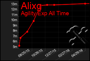 Total Graph of Alixg