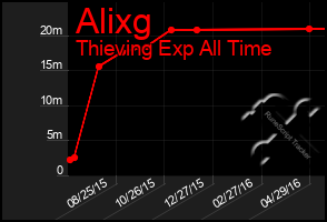 Total Graph of Alixg