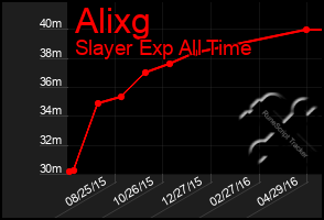 Total Graph of Alixg