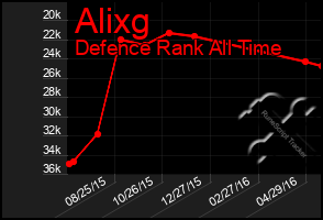 Total Graph of Alixg