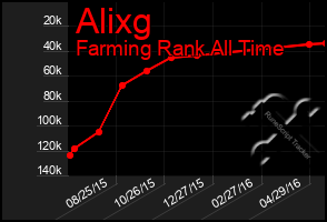 Total Graph of Alixg