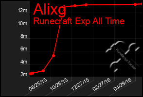 Total Graph of Alixg