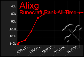 Total Graph of Alixg