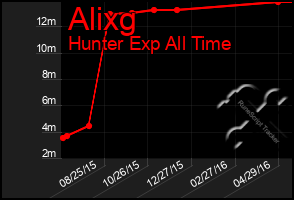 Total Graph of Alixg