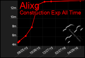 Total Graph of Alixg