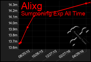 Total Graph of Alixg