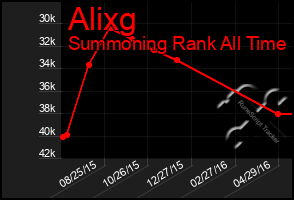 Total Graph of Alixg