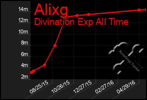 Total Graph of Alixg