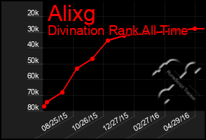 Total Graph of Alixg