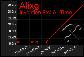 Total Graph of Alixg