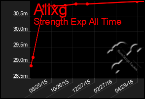 Total Graph of Alixg