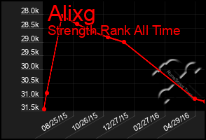 Total Graph of Alixg