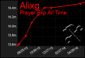 Total Graph of Alixg