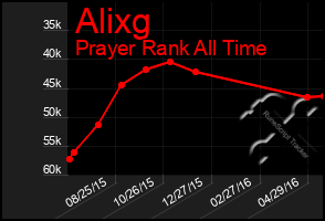 Total Graph of Alixg