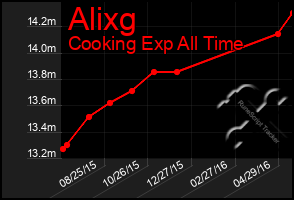 Total Graph of Alixg