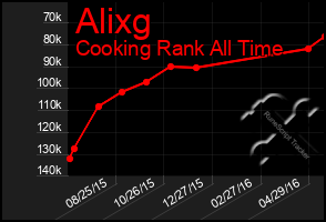 Total Graph of Alixg