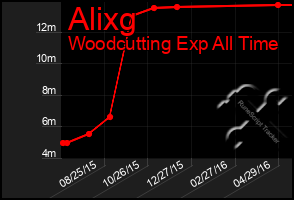 Total Graph of Alixg