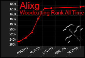 Total Graph of Alixg