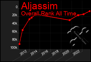 Total Graph of Aljassim