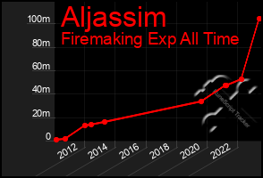 Total Graph of Aljassim