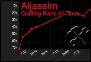 Total Graph of Aljassim