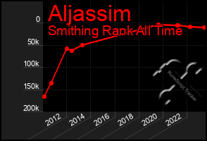 Total Graph of Aljassim