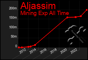 Total Graph of Aljassim