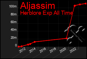 Total Graph of Aljassim