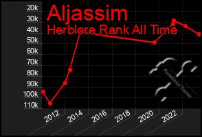 Total Graph of Aljassim