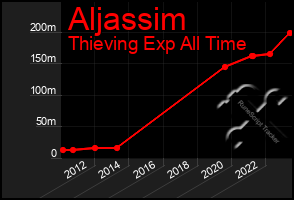 Total Graph of Aljassim