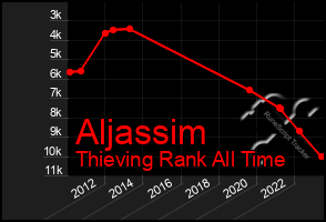 Total Graph of Aljassim