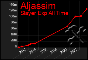 Total Graph of Aljassim