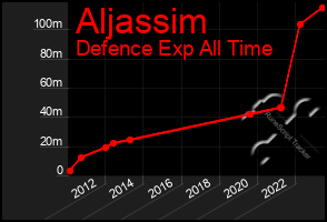 Total Graph of Aljassim